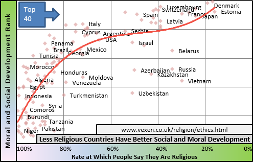 Graph showing clearly that moral development is higher in less religious countries