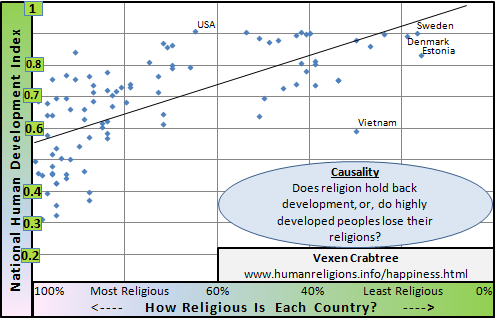 Chart showing National Development is negatively correlated with national religiosity