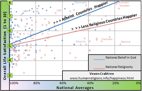 Scattergraph of god-belief (theism), religiosity and happiness, by country