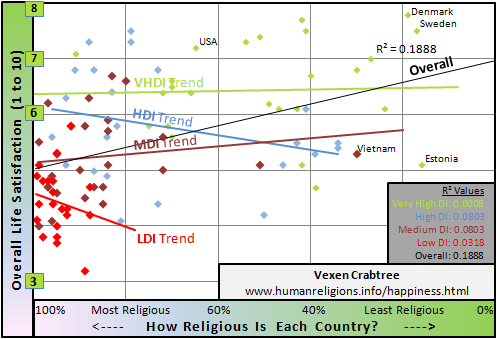 Scattergraph of god-belief (theism), religiosity and happiness, by country and UNHDR 2011 development category