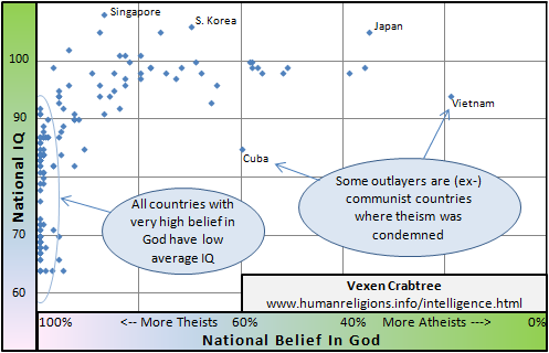 Scattergraph of national average IQ and national belief in god